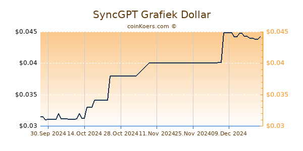 SyncGPT Grafiek 6 Maanden