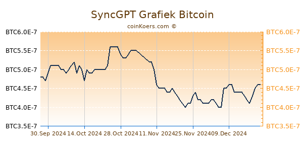 SyncGPT Grafiek 6 Maanden