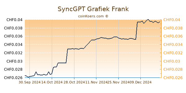 SyncGPT Grafiek 6 Maanden