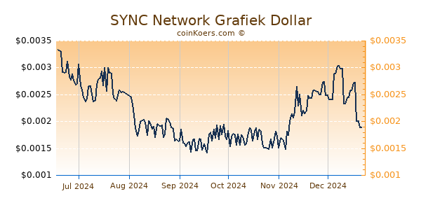 SYNC Network Grafiek 6 Maanden