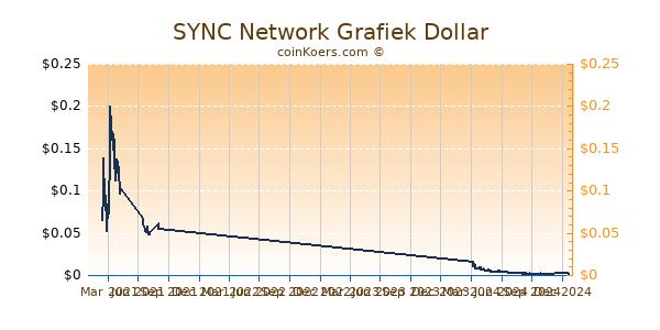 SYNC Network Grafiek 1 Jaar