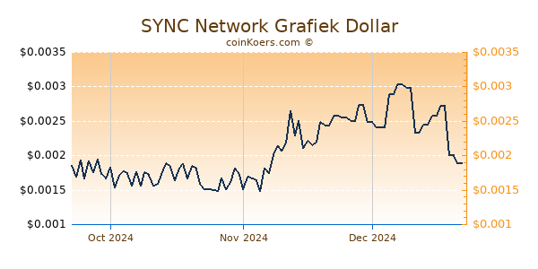 SYNC Network Chart 3 Monate