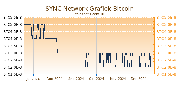 SYNC Network Grafiek 6 Maanden