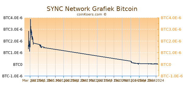 SYNC Network Grafiek 1 Jaar