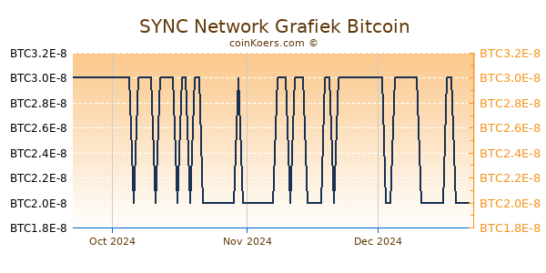 SYNC Network Grafiek 3 Maanden