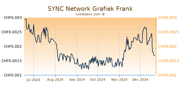 SYNC Network Grafiek 6 Maanden