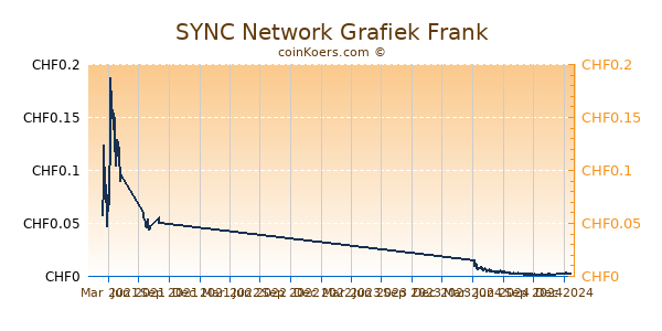 SYNC Network Grafiek 1 Jaar