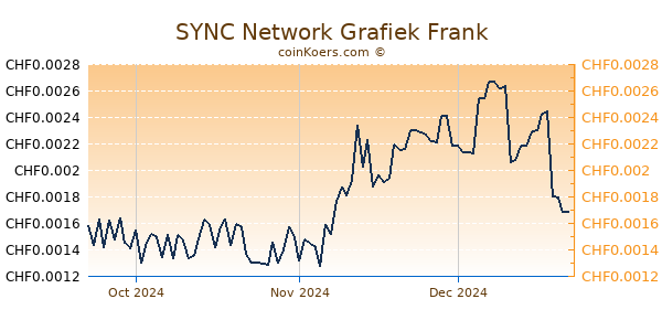 SYNC Network Grafiek 3 Maanden