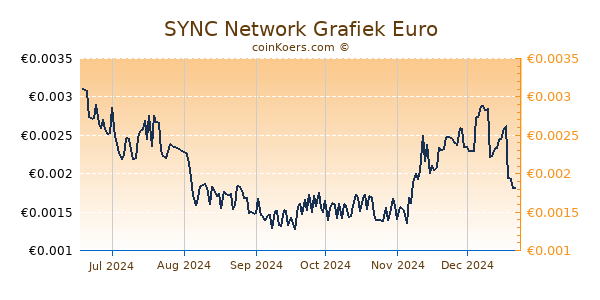 SYNC Network Grafiek 6 Maanden