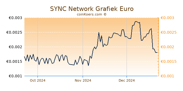 SYNC Network Grafiek 3 Maanden