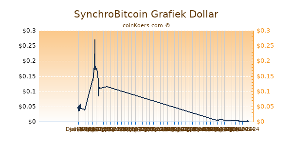 SynchroBitcoin Grafiek 6 Maanden