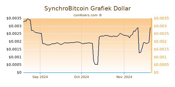 SynchroBitcoin Chart 3 Monate