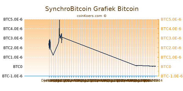 SynchroBitcoin Grafiek 6 Maanden