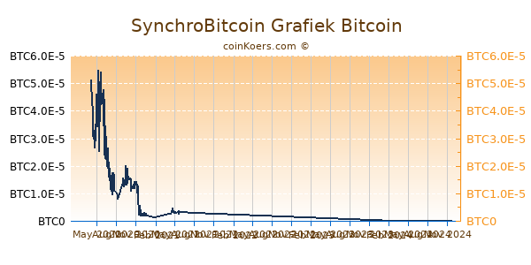 SynchroBitcoin Grafiek 1 Jaar