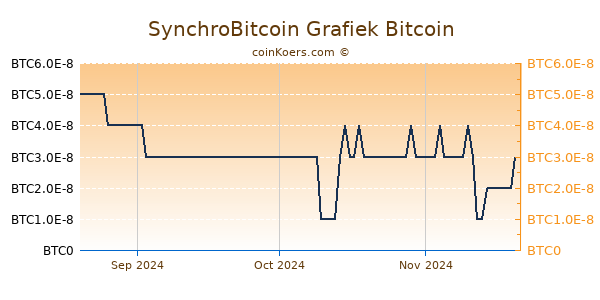 SynchroBitcoin Grafiek 3 Maanden