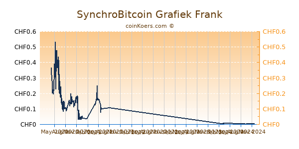 SynchroBitcoin Grafiek 1 Jaar