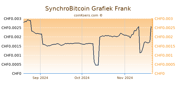 SynchroBitcoin Grafiek 3 Maanden