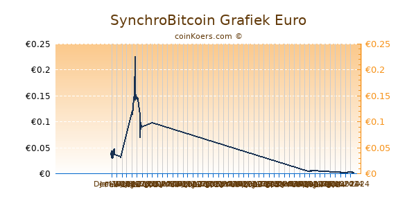 SynchroBitcoin Grafiek 6 Maanden