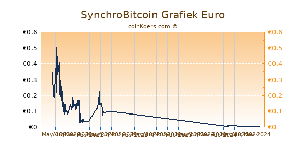 SynchroBitcoin Grafiek 1 Jaar