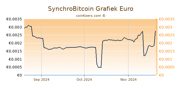 SynchroBitcoin Grafiek 3 Maanden