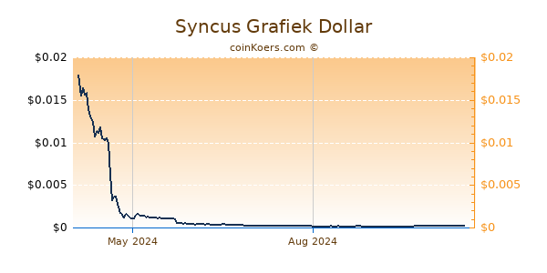 Syncus Grafiek 1 Jaar