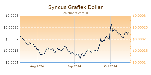 Syncus Chart 3 Monate