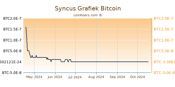 Syncus Grafiek 6 Maanden