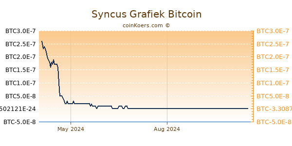 Syncus Grafiek 1 Jaar