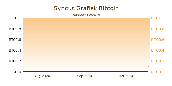 Syncus Grafiek 3 Maanden