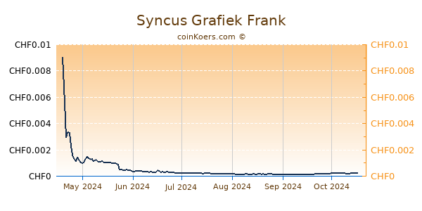 Syncus Grafiek 6 Maanden