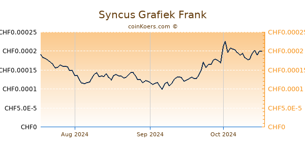 Syncus Grafiek 3 Maanden