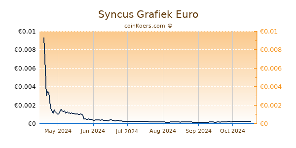 Syncus Grafiek 6 Maanden