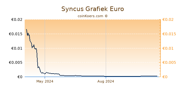 Syncus Grafiek 1 Jaar