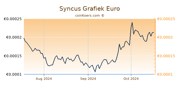 Syncus Grafiek 3 Maanden