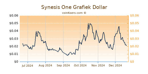 Synesis One Grafiek 6 Maanden