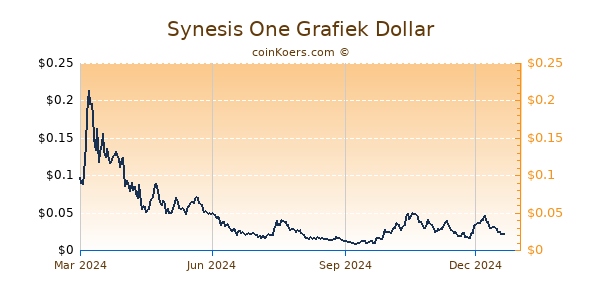 Synesis One Grafiek 1 Jaar