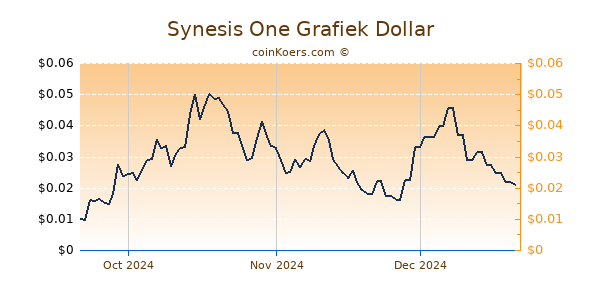 Synesis One Chart 3 Monate