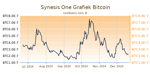 Synesis One Grafiek 6 Maanden