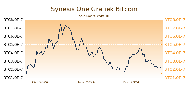 Synesis One Grafiek 3 Maanden