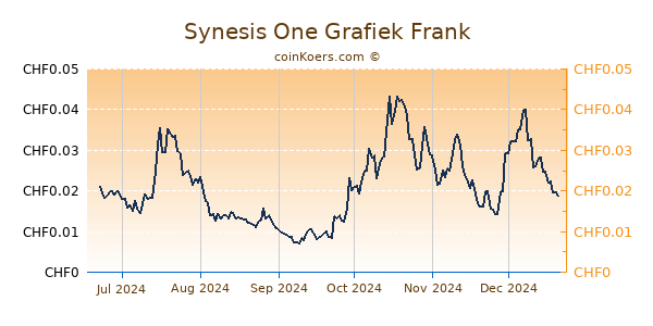 Synesis One Grafiek 6 Maanden