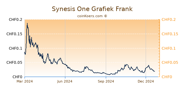 Synesis One Grafiek 1 Jaar