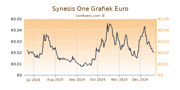 Synesis One Grafiek 6 Maanden