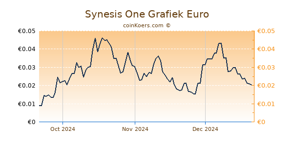 Synesis One Grafiek 3 Maanden