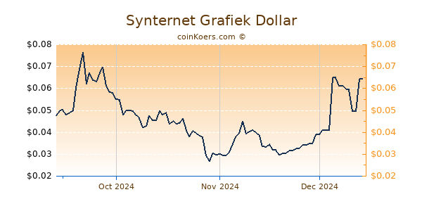 Synternet Chart 3 Monate