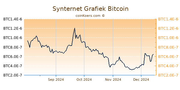 Synternet Grafiek 6 Maanden