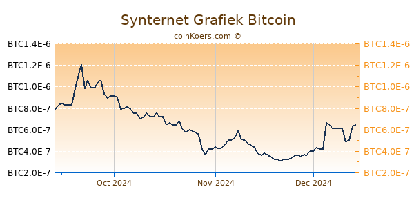 Synternet Grafiek 3 Maanden