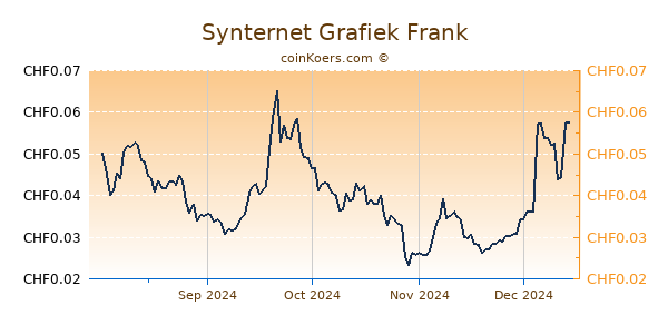 Synternet Grafiek 6 Maanden