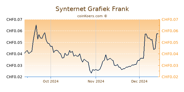 Synternet Grafiek 3 Maanden