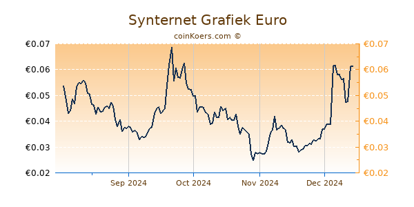 Synternet Grafiek 6 Maanden