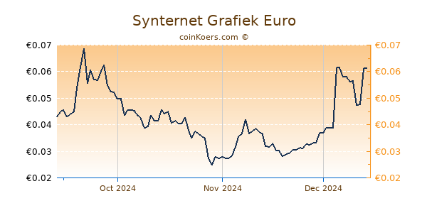 Synternet Grafiek 3 Maanden